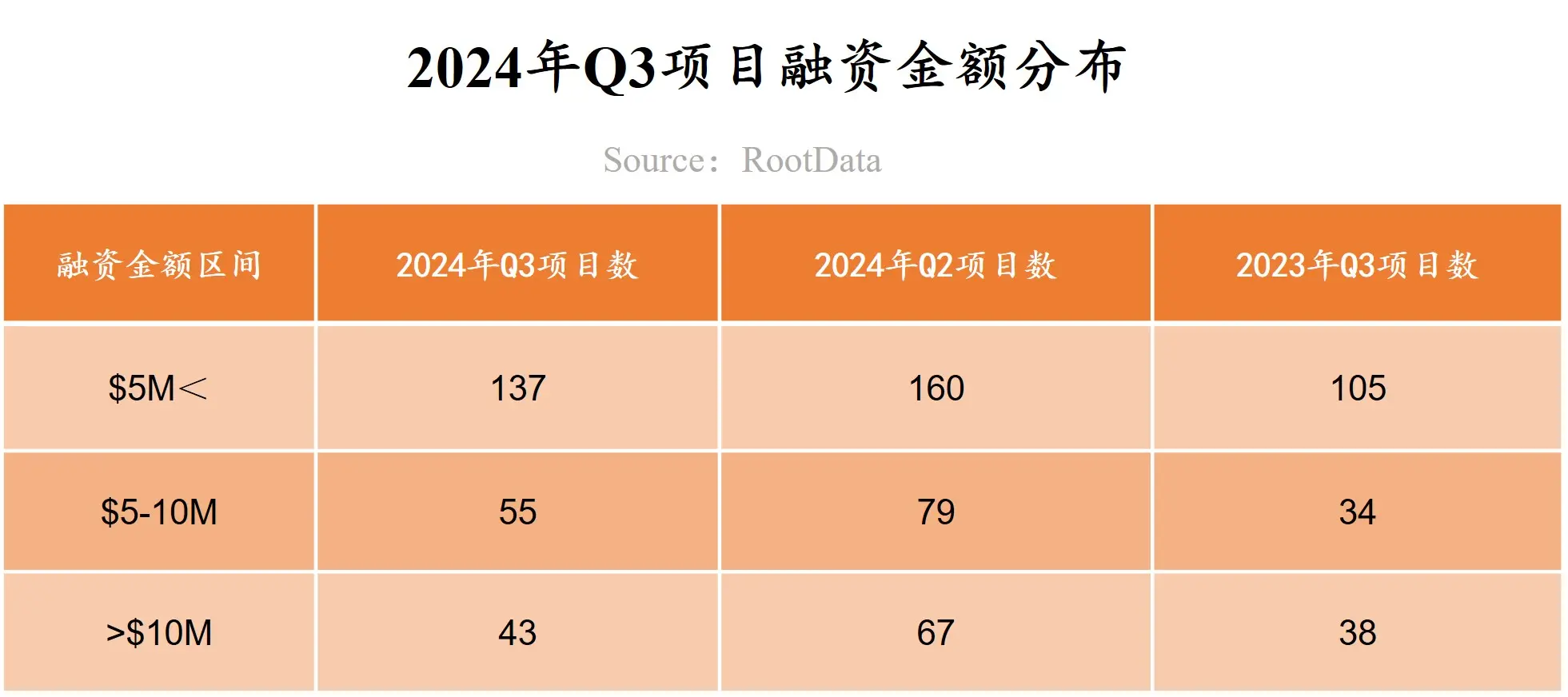 RootData：2024 年 Q3 Web3 行业投资研究报告